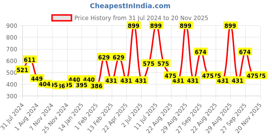 myntra.com Gini and Jony Abstract Printed Cotton Waist Tie-Ups Top gini and jony Price History Graph from 31 Jul 2024 to 19 Nov 2025