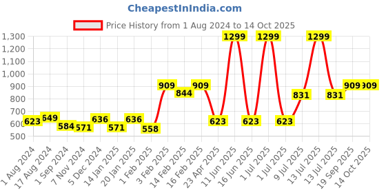 myntra.com Gini and Jony Abstract Printed Hooded Cotton T-shirt gini and jony Price History Graph from 1 Aug 2024 to 13 Oct 2025