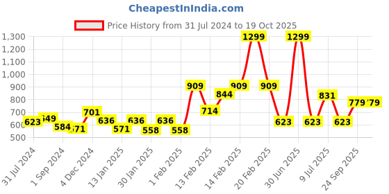 myntra.com Gini and Jony Abstract Printed Hooded Cotton Top gini and jony Price History Graph from 31 Jul 2024 to 17 Oct 2025