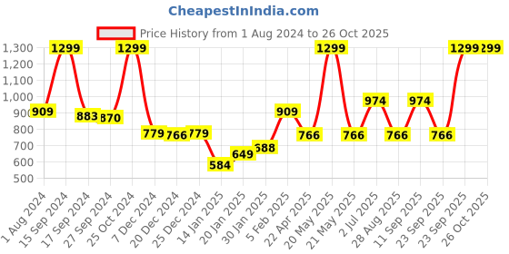 myntra.com Gini and Jony Abstract Printed Puff Sleeves Cotton Top gini and jony Price History Graph from 1 Aug 2024 to 26 Oct 2025