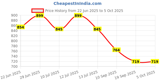 myntra.com Gini and Jony Bermuda Boys Cotton Conversational Printed Shorts gini and jony Price History Graph from 22 Jun 2025 to 4 Oct 2025