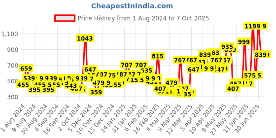 myntra.com Gini and Jony Black Floral Print Net Cinched Waist Top gini and jony Price History Graph from 1 Aug 2024 to 7 Oct 2025