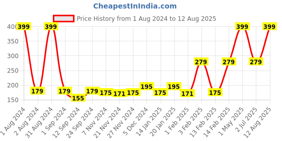 myntra.com Gini and Jony Black Top gini and jony Price History Graph from 1 Aug 2024 to 12 Aug 2025