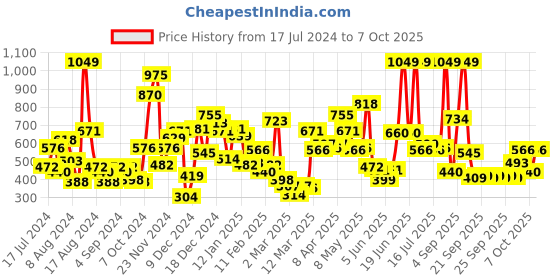 myntra.com Gini and Jony Blue Embellished Print Top gini and jony Price History Graph from 17 Jul 2024 to 4 Oct 2025