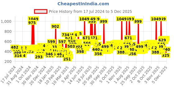 myntra.com Gini and Jony Blue Floral Print Ruffles Denim Top gini and jony Price History Graph from 17 Jul 2024 to 5 Dec 2025