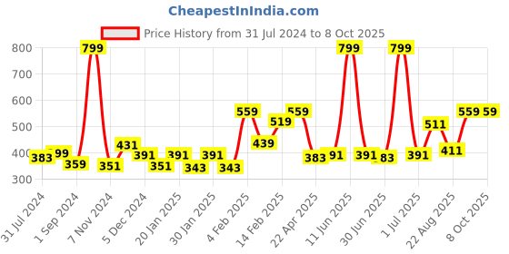myntra.com Gini and Jony Blue Print Extended Sleeves T-Shirt gini and jony Price History Graph from 31 Jul 2024 to 8 Oct 2025