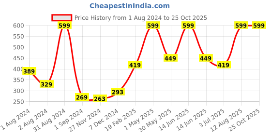 myntra.com Gini and Jony Blue Print Top gini and jony Price History Graph from 1 Aug 2024 to 25 Oct 2025