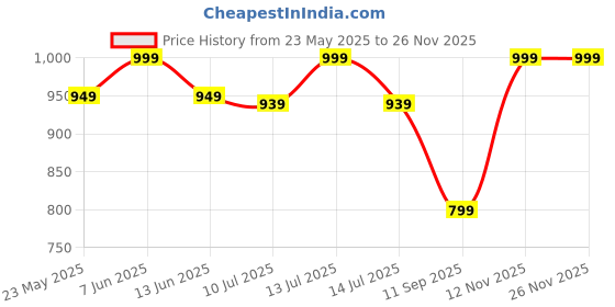 myntra.com Gini and Jony Boys 3 Printed Pockets T-shirt gini and jony Price History Graph from 23 May 2025 to 24 Nov 2025