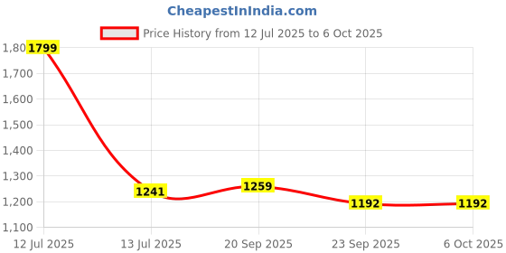 myntra.com Gini and Jony Boys Abstract Printed Cotton Hooded Tailored Jacket gini and jony Price History Graph from 12 Jul 2025 to 4 Oct 2025