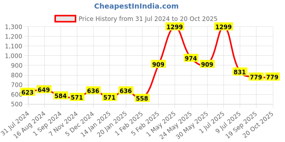 myntra.com Gini and Jony Boys Abstract Printed Cotton Shirt gini and jony Price History Graph from 31 Jul 2024 to 20 Oct 2025
