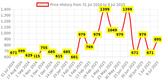 myntra.com Gini and Jony Boys Abstract Printed Cotton Shirt gini and jony Price History Graph from 31 Jul 2024 to 9 Jul 2025
