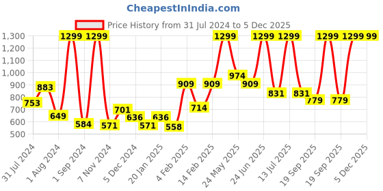 myntra.com Gini and Jony Boys Abstract Printed Cotton Shirt gini and jony Price History Graph from 31 Jul 2024 to 4 Dec 2025