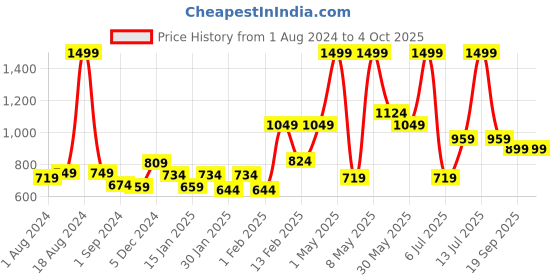 myntra.com Gini and Jony Boys Abstract Printed Cotton Shirt gini and jony Price History Graph from 1 Aug 2024 to 4 Oct 2025