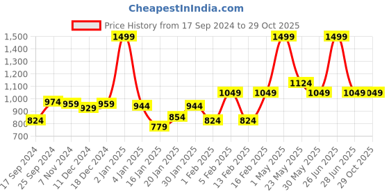 myntra.com Gini and Jony Boys Abstract Printed Cotton Shorts gini and jony Price History Graph from 17 Sep 2024 to 27 Oct 2025