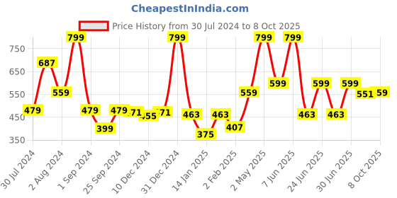 myntra.com Gini and Jony Boys Abstract Printed Cotton T-shirt gini and jony Price History Graph from 30 Jul 2024 to 8 Oct 2025