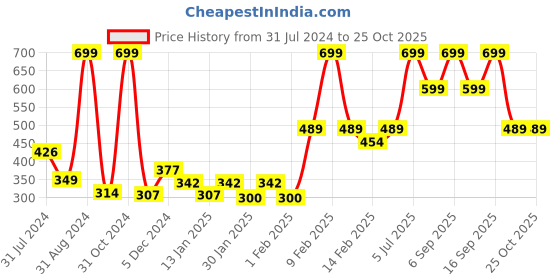 myntra.com Gini and Jony Boys Abstract Printed Cotton T-shirt gini and jony Price History Graph from 31 Jul 2024 to 25 Oct 2025
