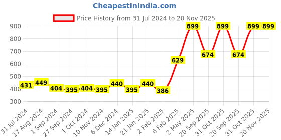 myntra.com Gini and Jony Boys Abstract Printed Cotton T-Shirt gini and jony Price History Graph from 31 Jul 2024 to 20 Nov 2025