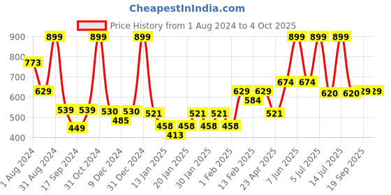 myntra.com Gini and Jony Boys Abstract Printed Cotton T-shirt gini and jony Price History Graph from 1 Aug 2024 to 4 Oct 2025