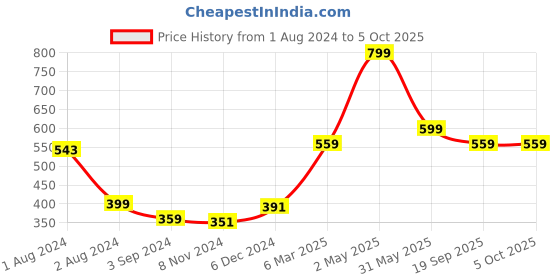 myntra.com Gini and Jony Boys Abstract Printed Cotton T-shirt gini and jony Price History Graph from 1 Aug 2024 to 4 Oct 2025