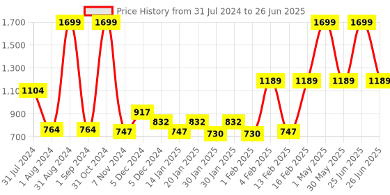 myntra.com Gini and Jony Boys Abstract Printed Fleece Open Front Sweatshirt gini and jony Price History Graph from 31 Jul 2024 to 26 Jun 2025
