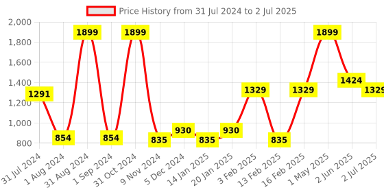 myntra.com Gini and Jony Boys Abstract Printed Fleece Open Front Sweatshirt gini and jony Price History Graph from 31 Jul 2024 to 2 Jul 2025