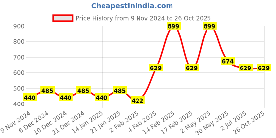 myntra.com Gini and Jony Boys Abstract Printed Henley Neck Cotton T-shirt gini and jony Price History Graph from 9 Nov 2024 to 26 Oct 2025