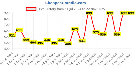myntra.com Gini and Jony Boys Abstract Printed Long Sleeves Cotton T-shirt gini and jony Price History Graph from 31 Jul 2024 to 22 Nov 2025