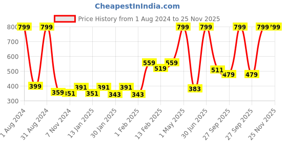 myntra.com Gini and Jony Boys Abstract Printed Long Sleeves Cotton T-shirt gini and jony Price History Graph from 1 Aug 2024 to 25 Nov 2025