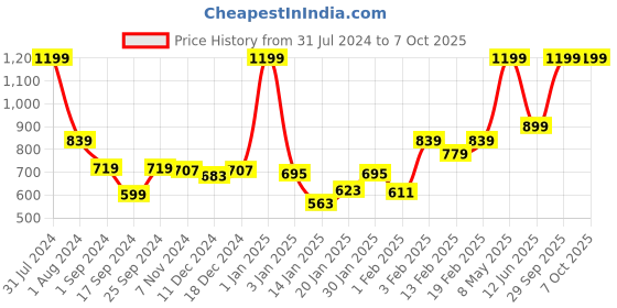 myntra.com Gini and Jony Boys Abstract printed Opaque Cotton Casual Shirt gini and jony Price History Graph from 31 Jul 2024 to 4 Oct 2025
