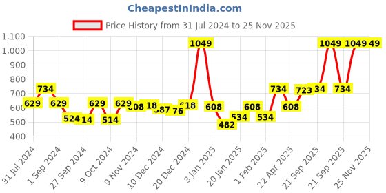 myntra.com Gini and Jony Boys Abstract Printed Opaque Cotton Casual Shirt gini and jony Price History Graph from 31 Jul 2024 to 24 Nov 2025