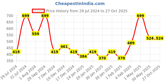 myntra.com Gini and Jony Boys Abstract Printed Pockets Cotton T-shirt gini and jony Price History Graph from 29 Jul 2024 to 27 Oct 2025