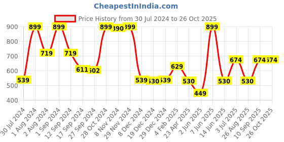myntra.com Gini and Jony Boys Abstract Printed Pockets Cotton T-shirt gini and jony Price History Graph from 30 Jul 2024 to 26 Oct 2025