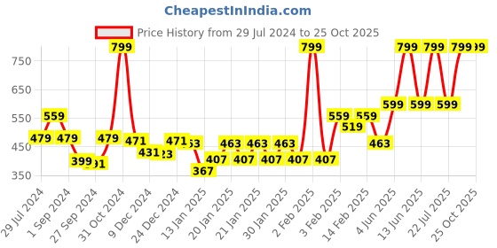 myntra.com Gini and Jony Boys Abstract Printed Round Neck Cotton T-shirt gini and jony Price History Graph from 29 Jul 2024 to 25 Oct 2025