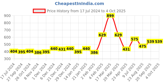 myntra.com Gini and Jony Boys Abstract Printed Round Neck Cotton T-shirt gini and jony Price History Graph from 17 Jul 2024 to 4 Oct 2025