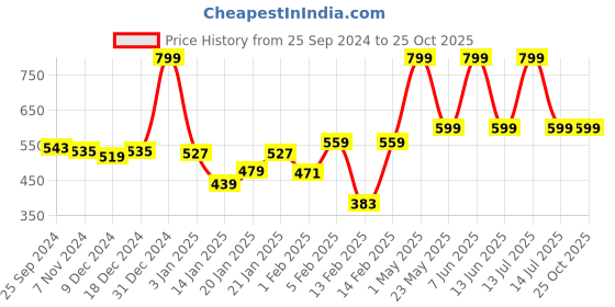 myntra.com Gini and Jony Boys Abstract Printed Round Neck Cotton T-shirt gini and jony Price History Graph from 25 Sep 2024 to 24 Oct 2025