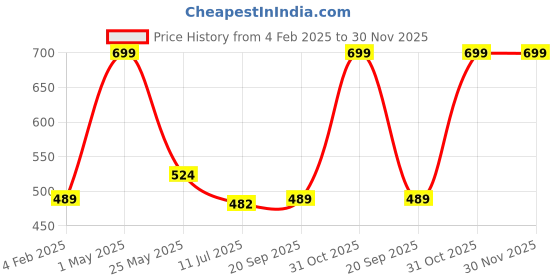 myntra.com Gini and Jony Boys Abstract Printed Round Neck Cotton T-shirt gini and jony Price History Graph from 4 Feb 2025 to 30 Nov 2025