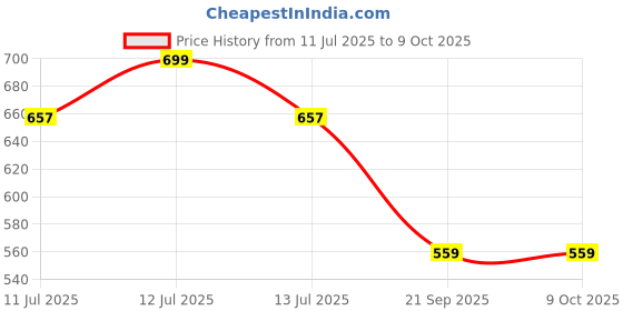 myntra.com Gini and Jony Boys Abstract Printed Round Neck Cotton T-shirt gini and jony Price History Graph from 11 Jul 2025 to 8 Oct 2025