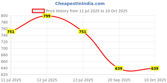 myntra.com Gini and Jony Boys Abstract Printed Round Neck Cotton T-shirt gini and jony Price History Graph from 11 Jul 2025 to 9 Oct 2025