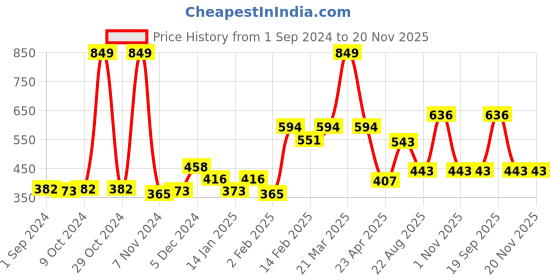 myntra.com Gini and Jony Boys Abstract Printed Round Neck Long Sleeves Cotton Regular Fit T-shirt gini and jony Price History Graph from 1 Sep 2024 to 20 Nov 2025