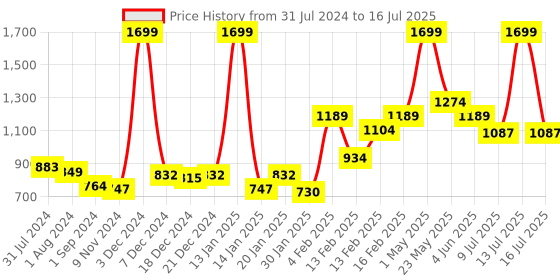 myntra.com Gini and Jony Boys Abstract Printed Sweatshirt gini and jony Price History Graph from 31 Jul 2024 to 16 Jul 2025