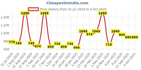 myntra.com Gini and Jony Boys Abstract Printed Sweatshirt gini and jony Price History Graph from 31 Jul 2024 to 4 Oct 2025