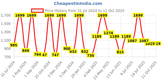 myntra.com Gini and Jony Boys Acrylic Pullover gini and jony Price History Graph from 31 Jul 2024 to 10 Oct 2025