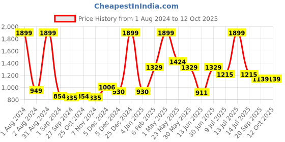 myntra.com Gini and Jony Boys Acrylic Pullover gini and jony Price History Graph from 1 Aug 2024 to 12 Oct 2025