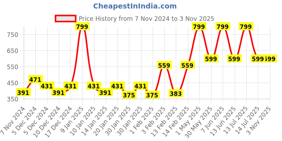myntra.com Gini and Jony Boys Animal Printed Round Neck Cotton T-shirt gini and jony Price History Graph from 7 Nov 2024 to 2 Nov 2025