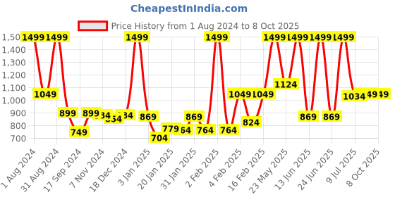 myntra.com Gini and Jony Boys Band Collar Roll-Up Sleeves Linen Casual Shirt gini and jony Price History Graph from 1 Aug 2024 to 8 Oct 2025