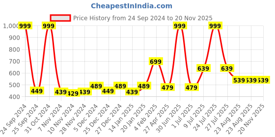 myntra.com Gini and Jony Boys Black & Charcoal Grey Abstract & Typography Print Cotton T-shirt gini and jony Price History Graph from 24 Sep 2024 to 20 Nov 2025