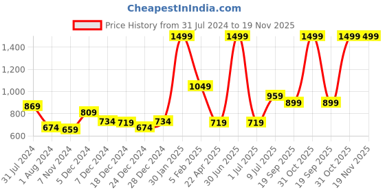 myntra.com Gini and Jony Boys Black & Marron Colourblocked Cotton Joggers gini and jony Price History Graph from 31 Jul 2024 to 19 Nov 2025
