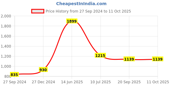myntra.com Gini and Jony Boys Black & Red Colourblocked Hooded Sweatshirt gini and jony Price History Graph from 27 Sep 2024 to 4 Oct 2025