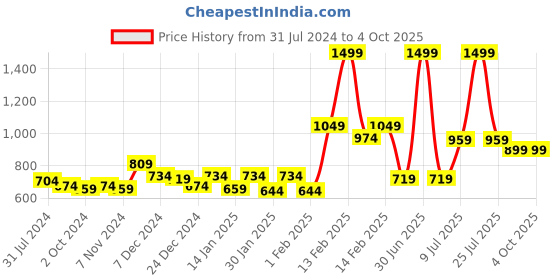 myntra.com Gini and Jony Boys Black & Red Hooded Sweatshirt gini and jony Price History Graph from 31 Jul 2024 to 4 Oct 2025