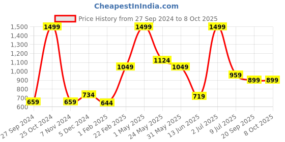 myntra.com Gini and Jony Boys Black & White Printed Pullover gini and jony Price History Graph from 27 Sep 2024 to 4 Oct 2025